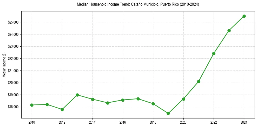 Income trend for 