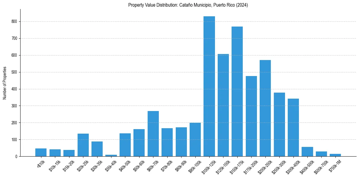 Value Distribution for 