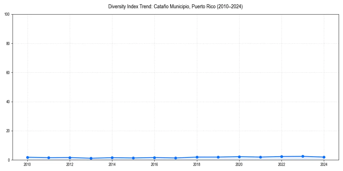 Line chart showing diversity index trends for 