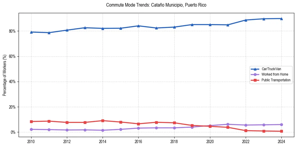 Transportation trends in Cataño Municipio, Puerto Rico