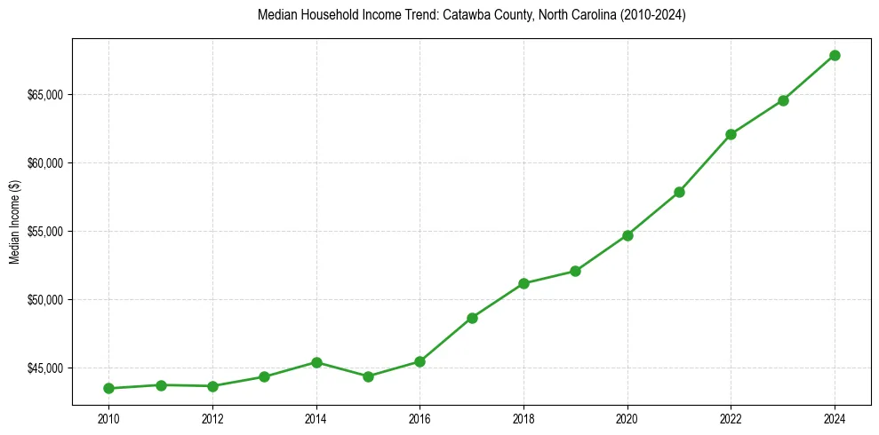 Income trend for 