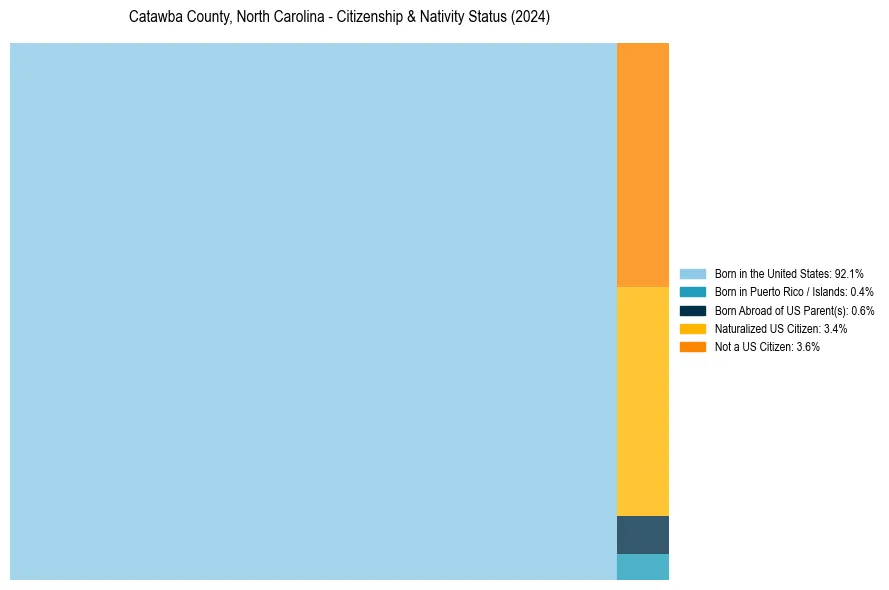 Nativity Treemap for 