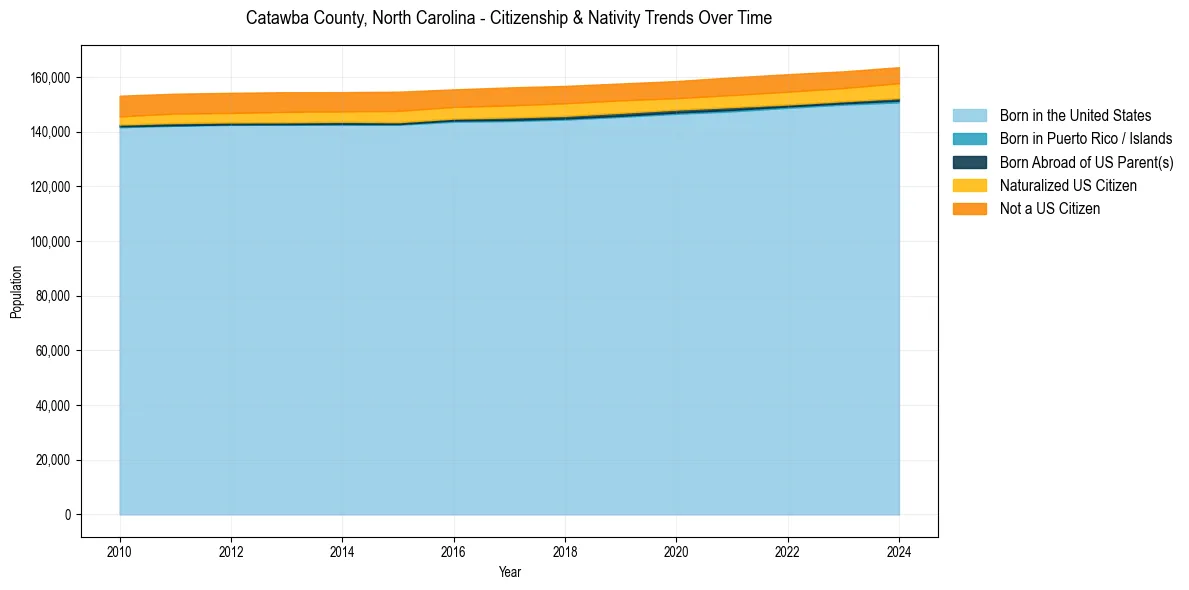Historical nativity trends for 