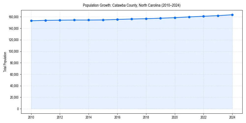 Population trends in 
