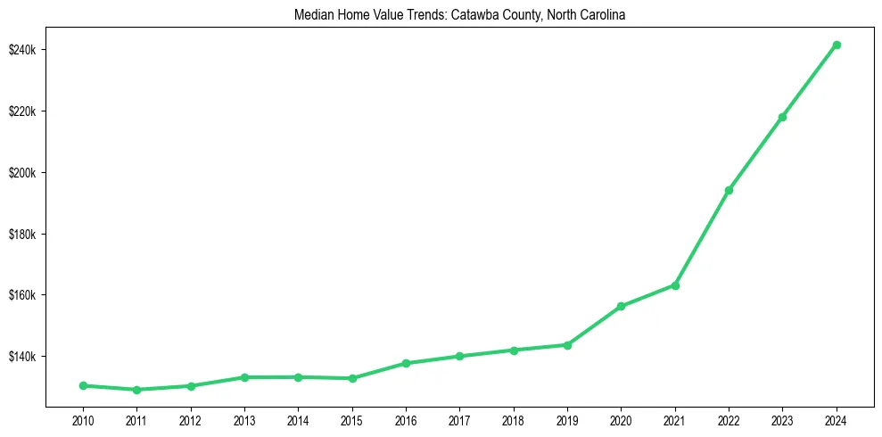 Median property value trends in 