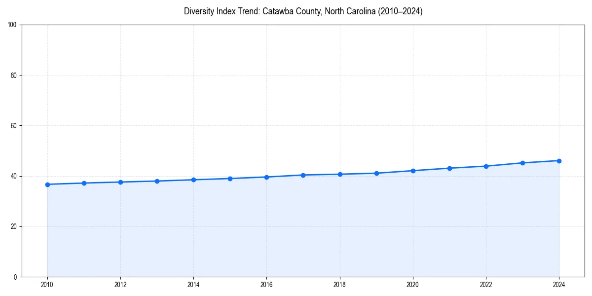 Line chart showing diversity index trends for 