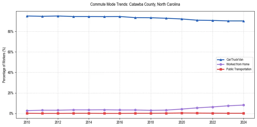 Transportation trends in Catawba County, North Carolina