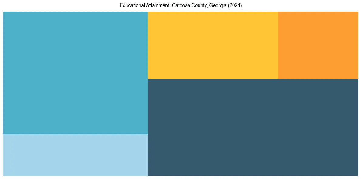 Education Treemap for  in 2024