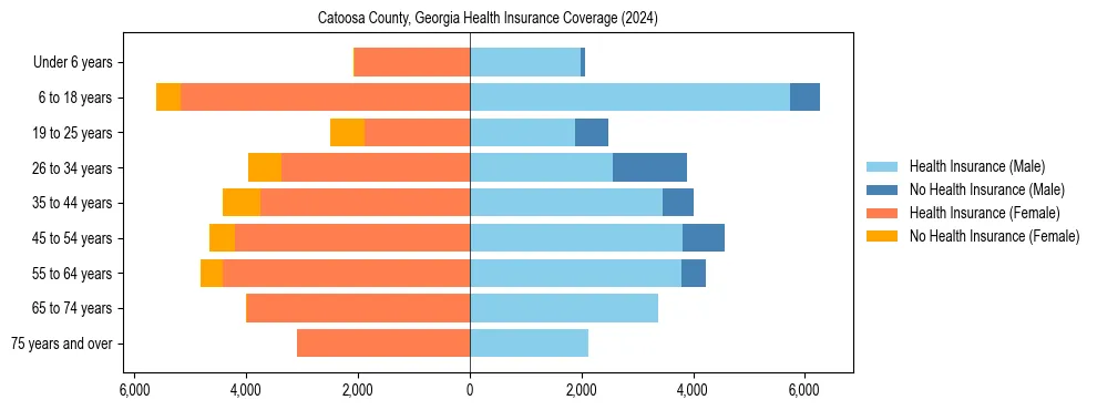 Health insurance pyramid for Catoosa County, Georgia