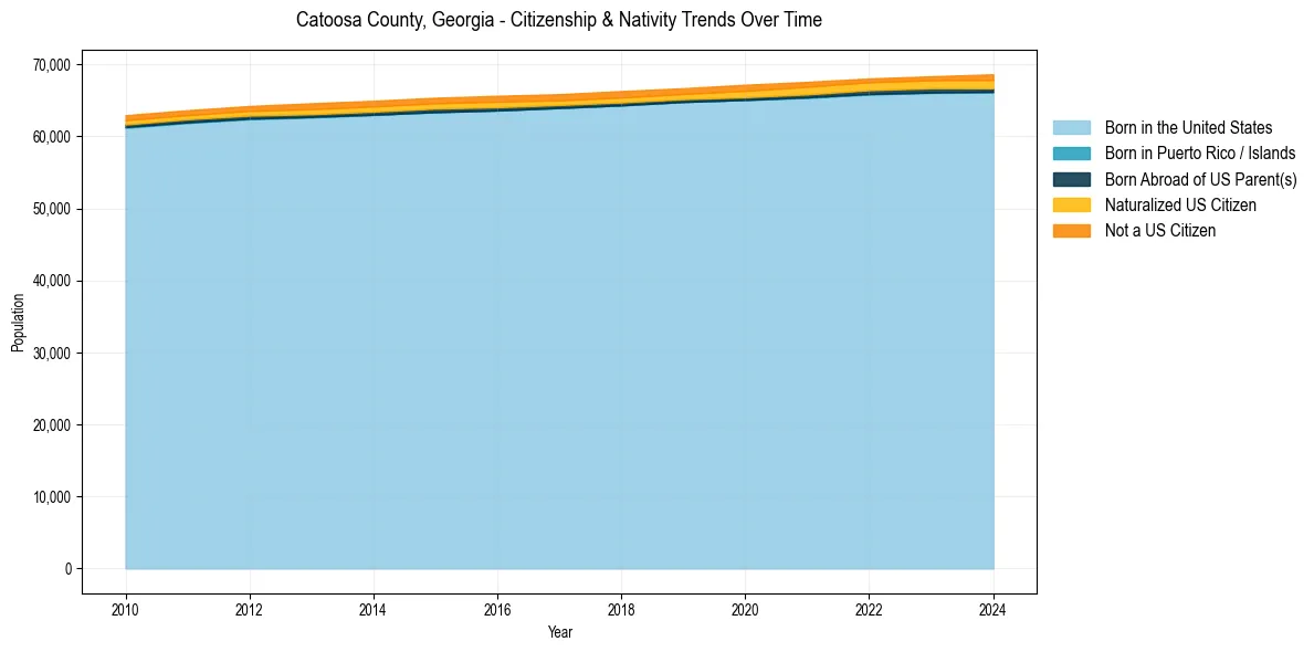 Historical nativity trends for 