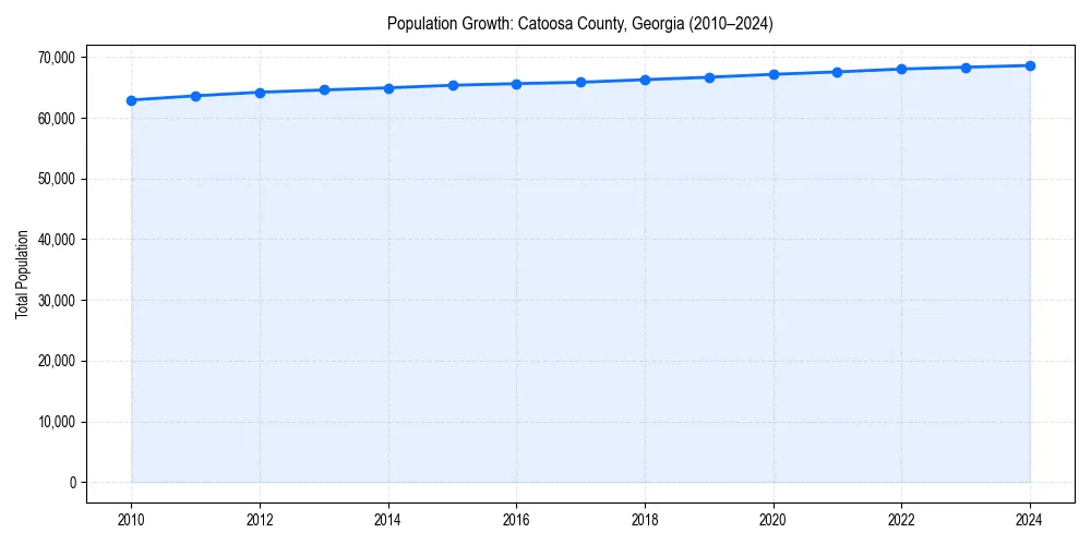 Population trends in 
