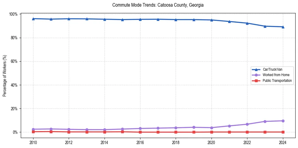 Transportation trends in Catoosa County, Georgia