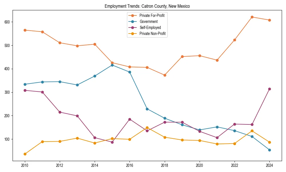 Long-term employment trends in 