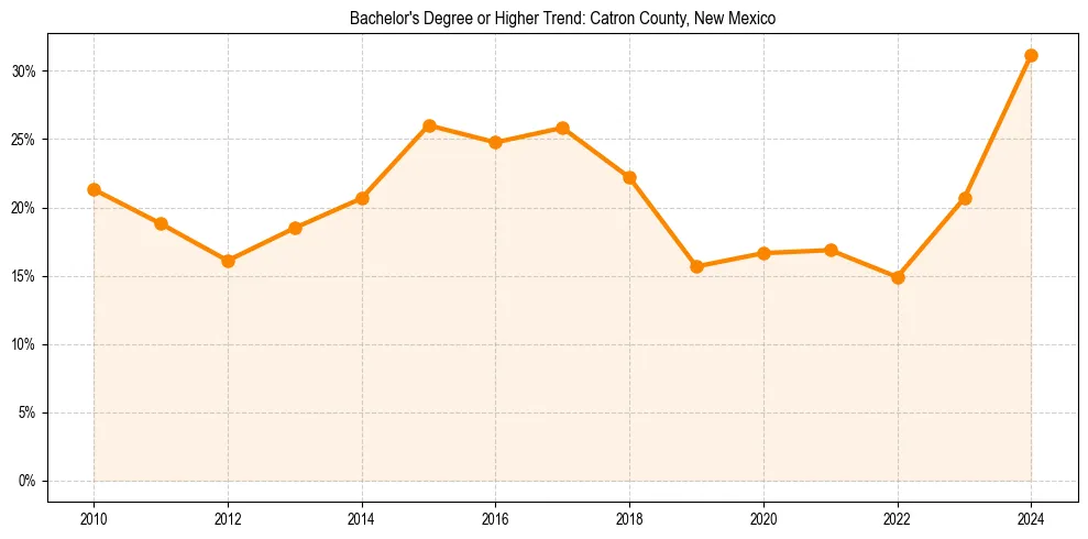 Trend chart showing bachelor degree growth in 