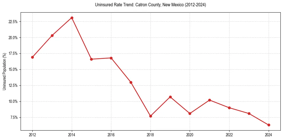 Uninsured trend chart for Catron County, New Mexico