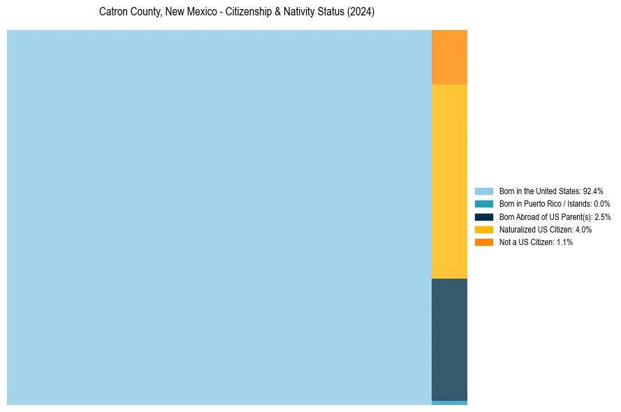 Nativity Treemap for