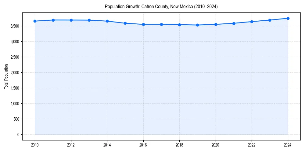 Population trends in 