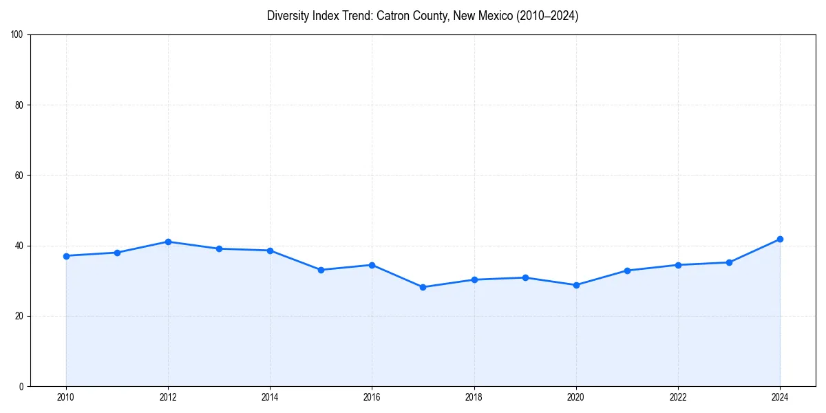 Line chart showing diversity index trends for 
