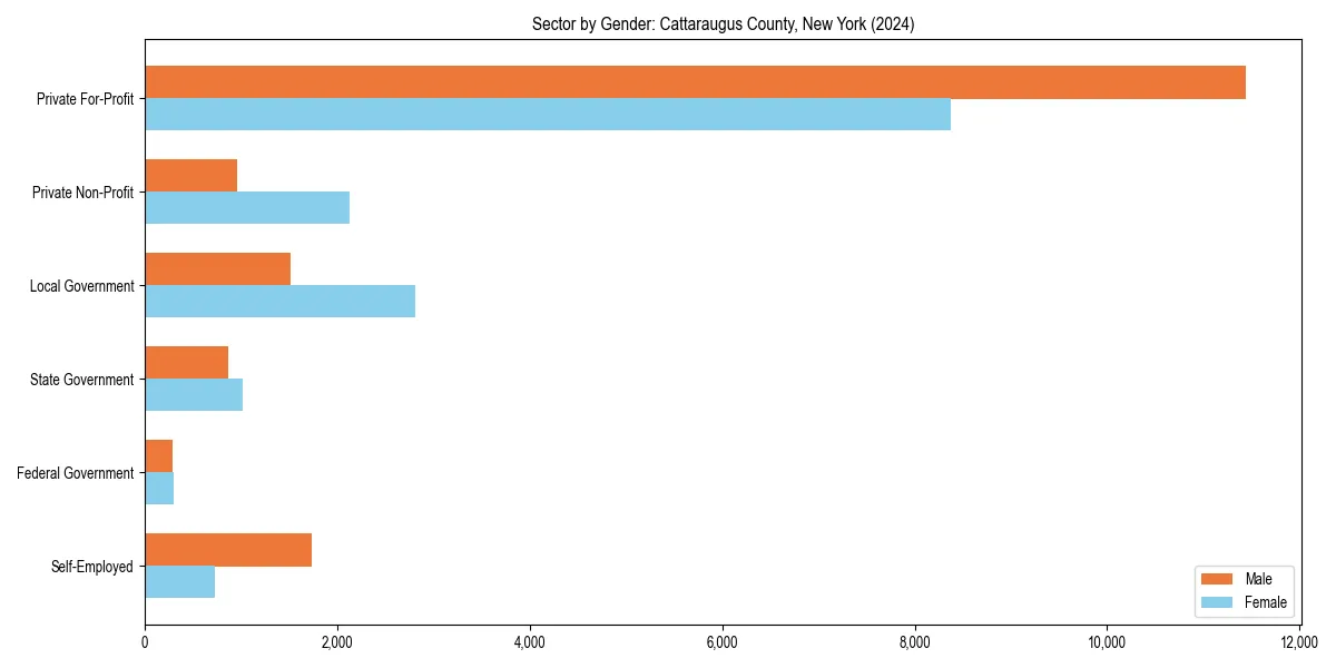Employment sector breakdown by gender in 
