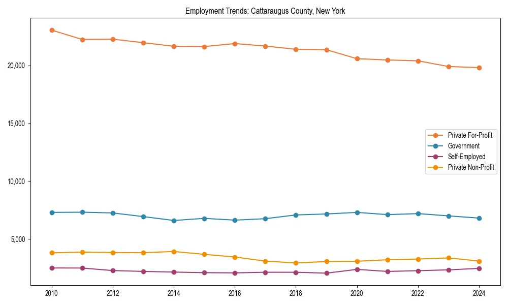 Long-term employment trends in 