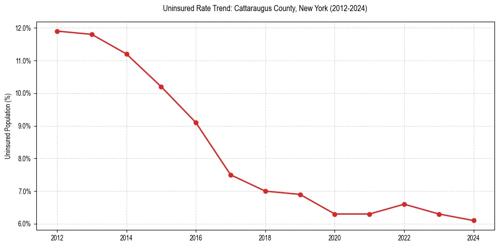 Uninsured trend chart for Cattaraugus County, New York