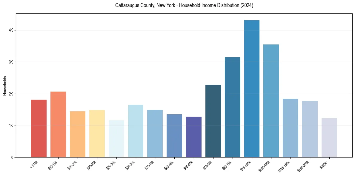Income Distribution for 