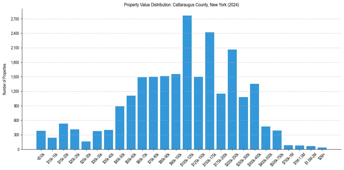 Value Distribution for 