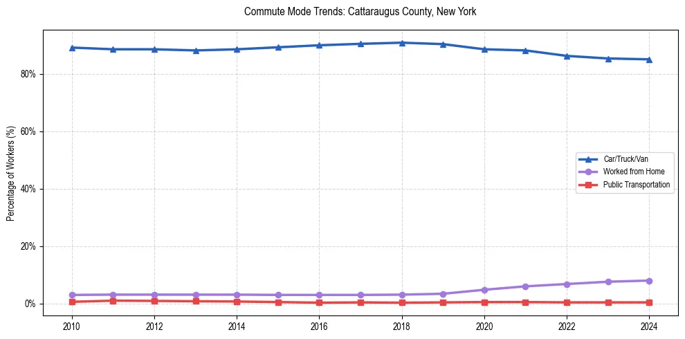 Transportation trends in Cattaraugus County, New York