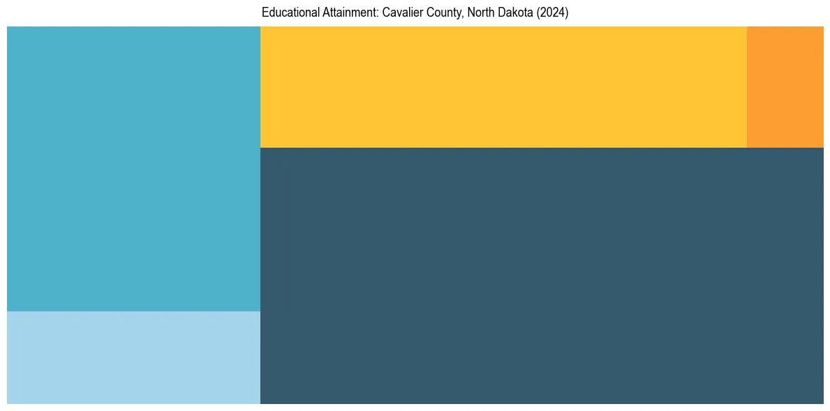 Education Treemap for  in 2024