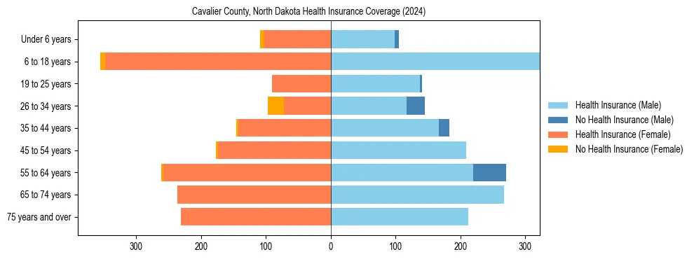 Health insurance pyramid for Cavalier County, North Dakota