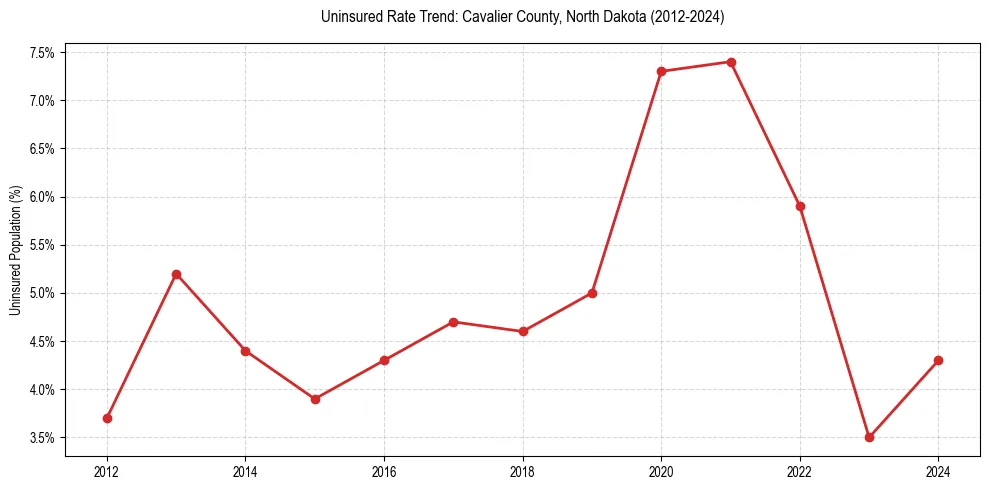 Uninsured trend chart for Cavalier County, North Dakota