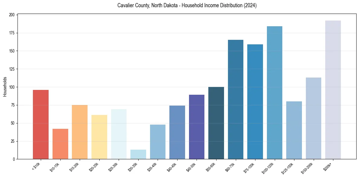 Income Distribution for 