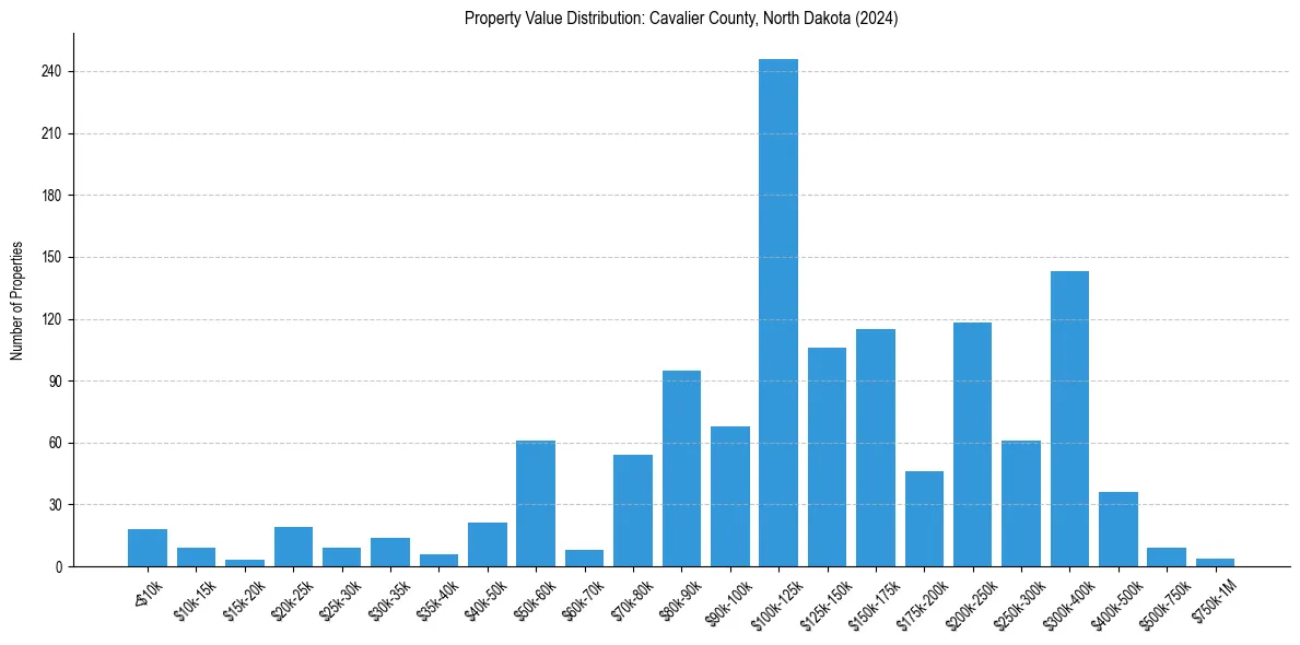 Value Distribution for 
