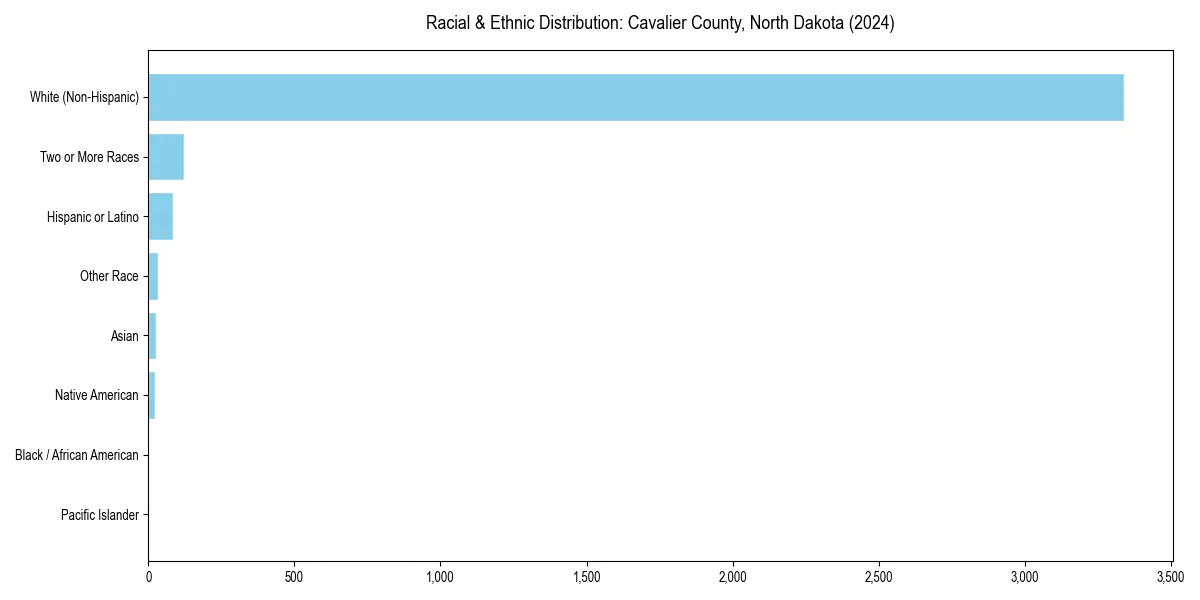Bar chart showing racial distribution in  for 2024