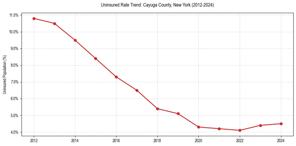 Uninsured trend chart for Cayuga County, New York