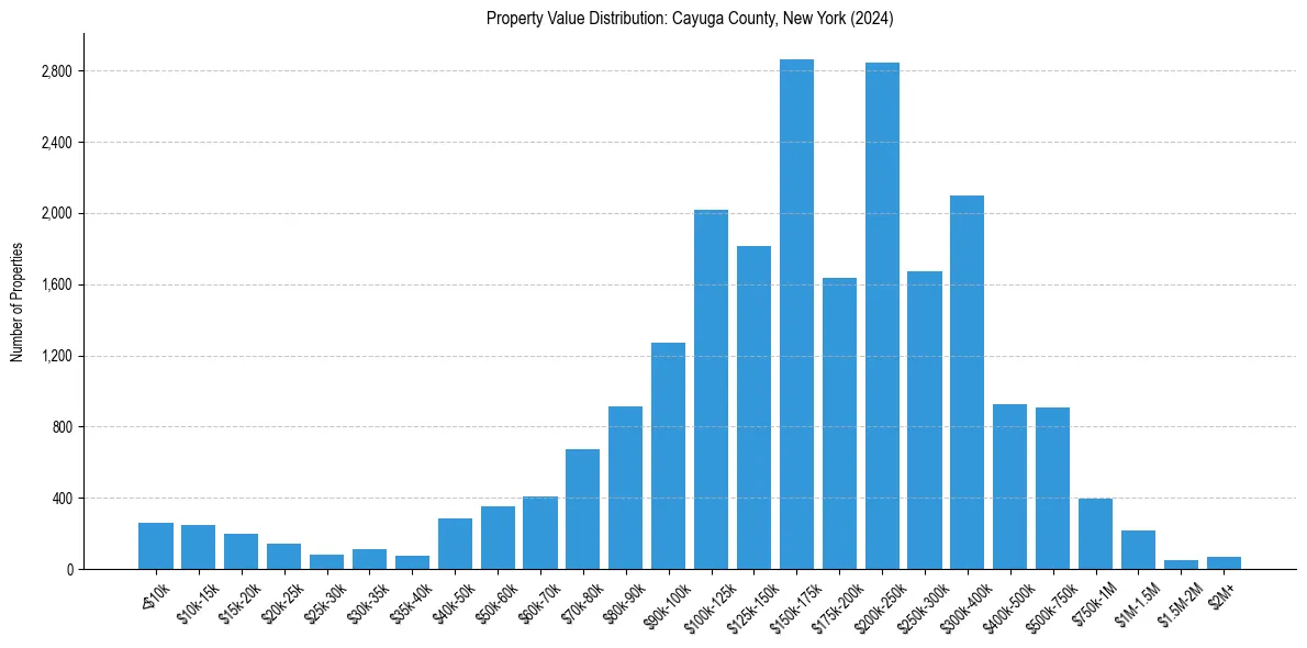 Value Distribution for 