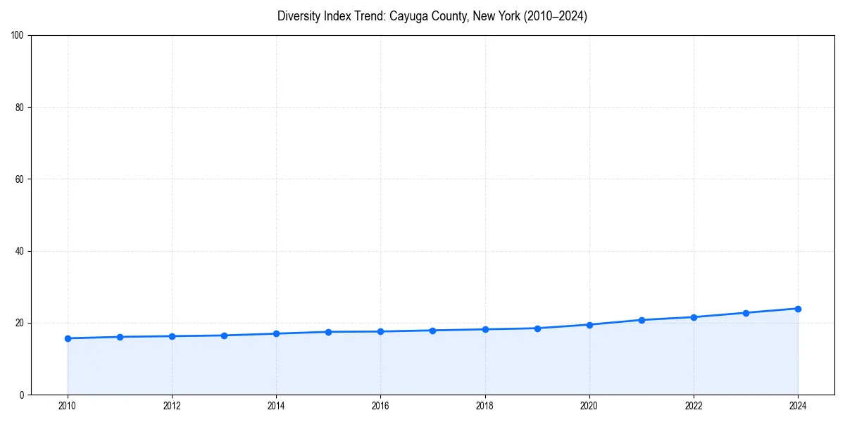 Line chart showing diversity index trends for 