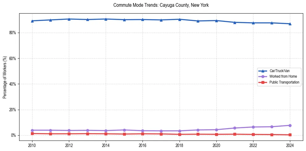 Transportation trends in Cayuga County, New York