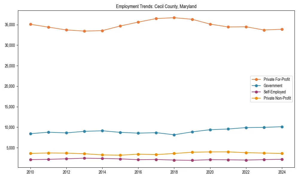 Long-term employment trends in 