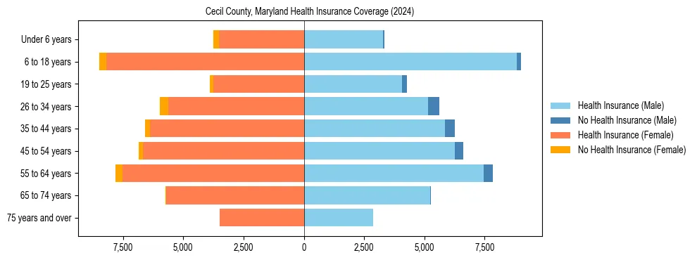 Health insurance pyramid for Cecil County, Maryland