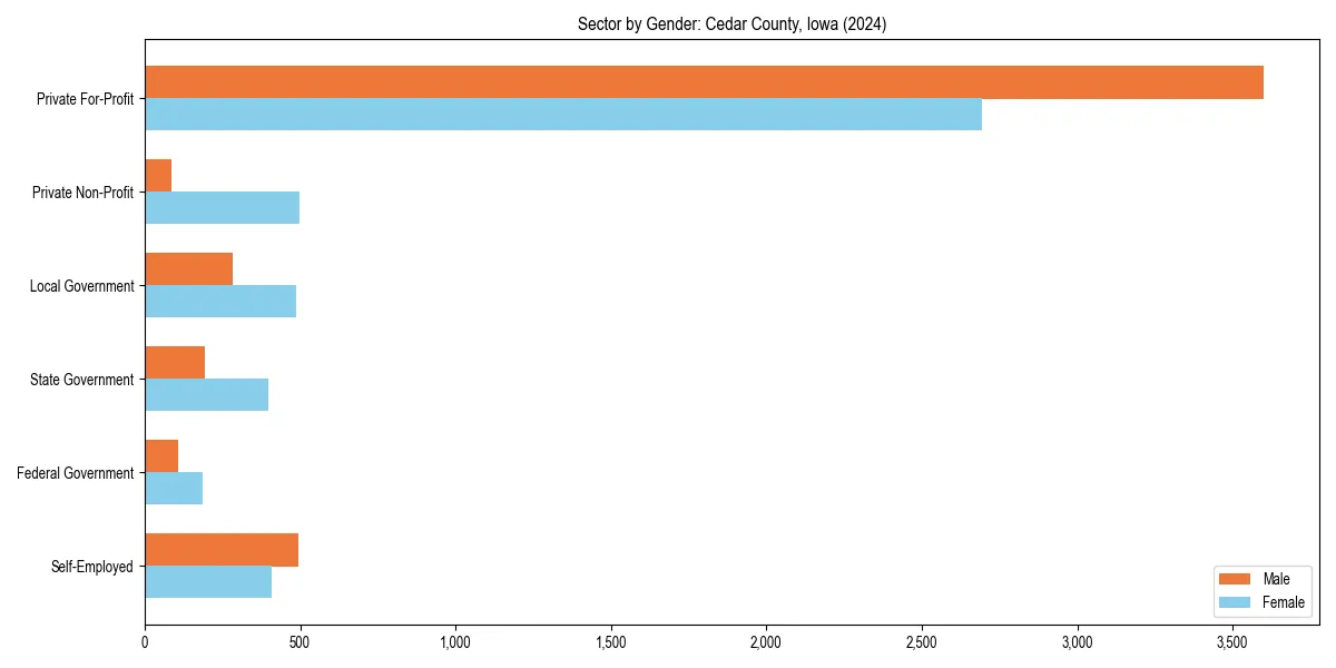 Employment sector breakdown by gender in 