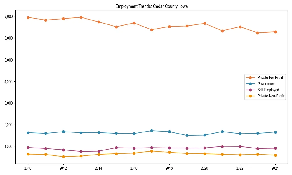 Long-term employment trends in 