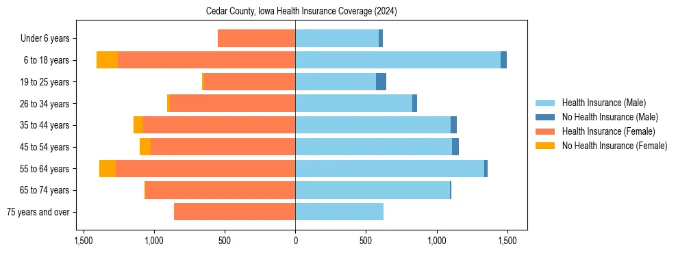 Health insurance pyramid for Cedar County, Iowa