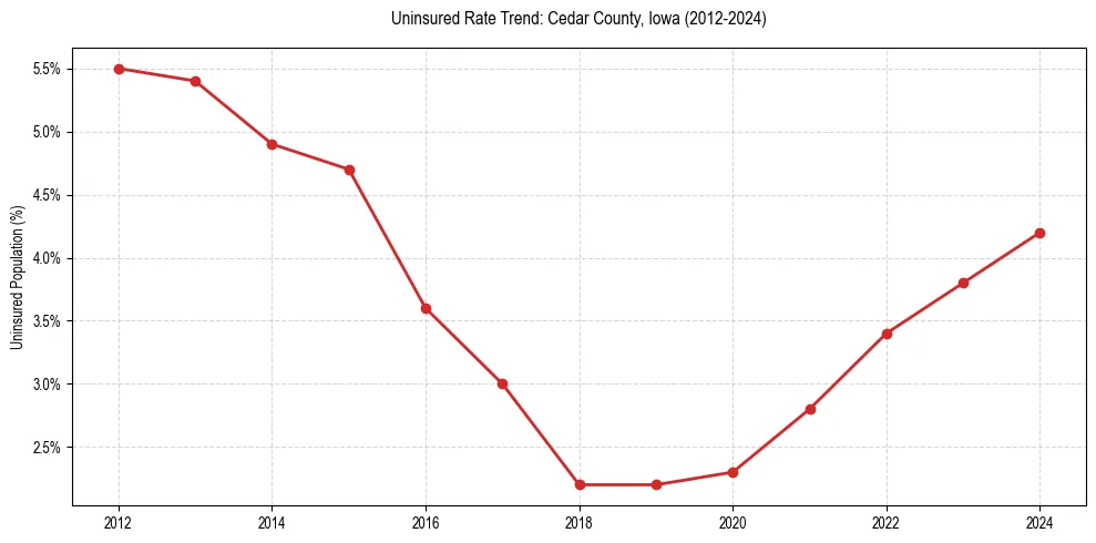 Uninsured trend chart for Cedar County, Iowa