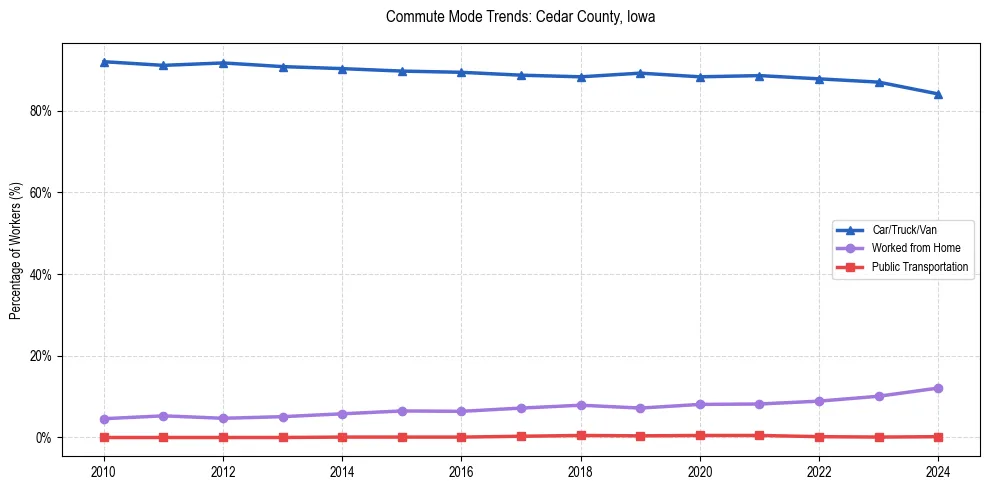Transportation trends in Cedar County, Iowa