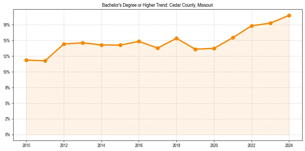 Trend chart showing bachelor degree growth in 