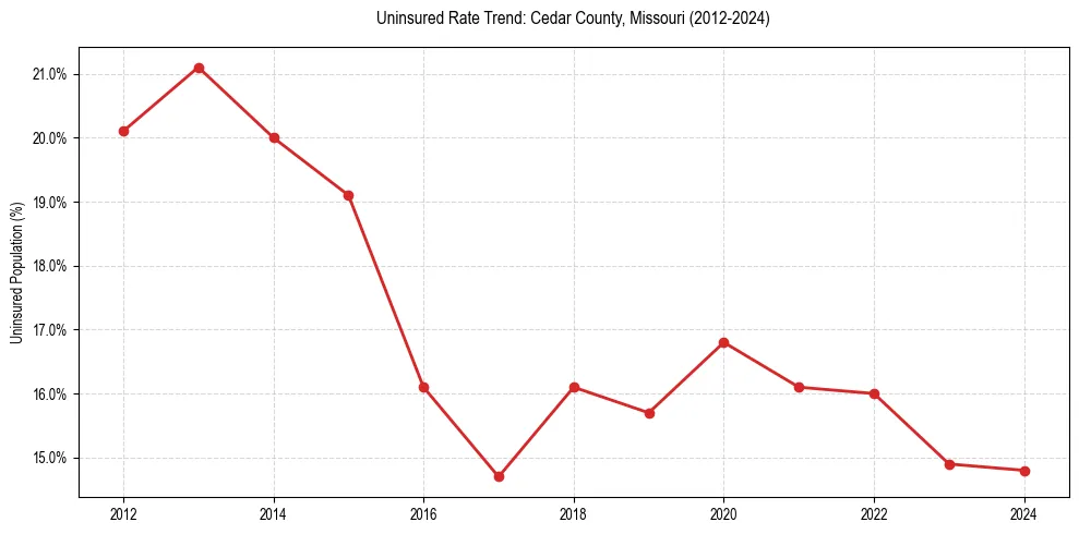Uninsured trend chart for Cedar County, Missouri