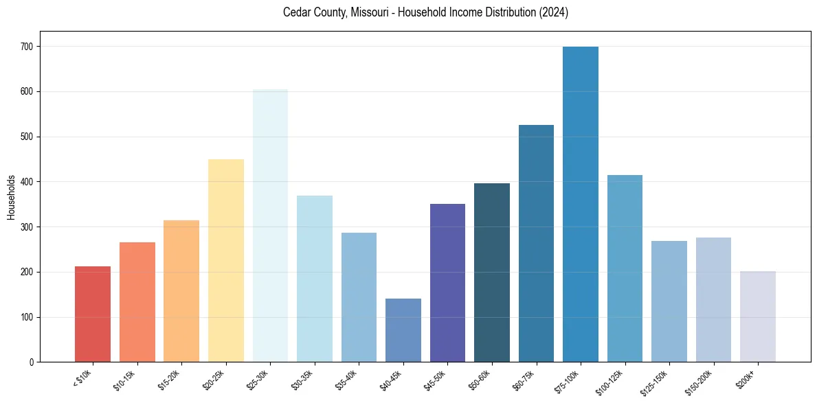 Income Distribution for 