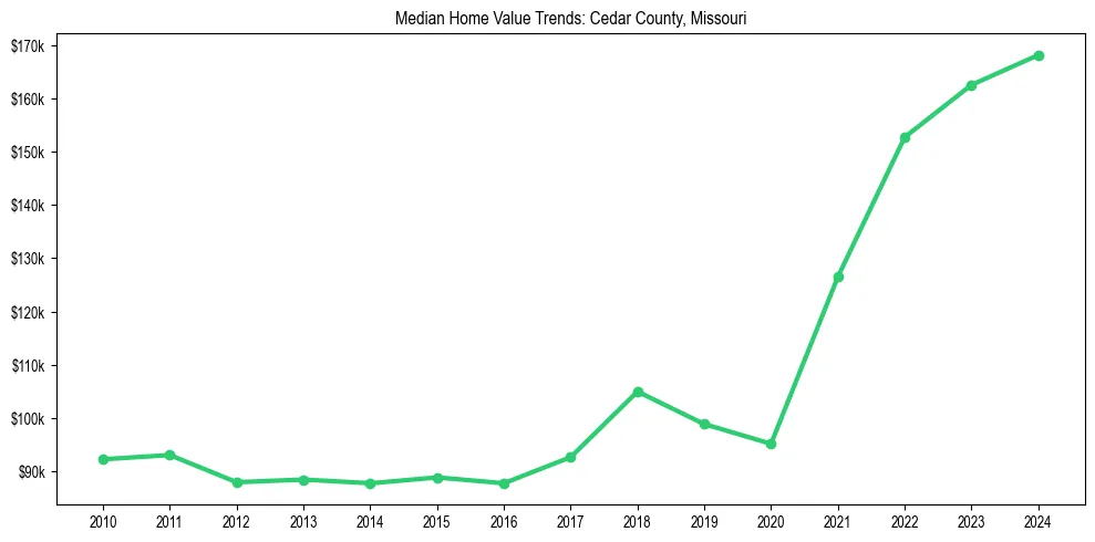 Median property value trends in 