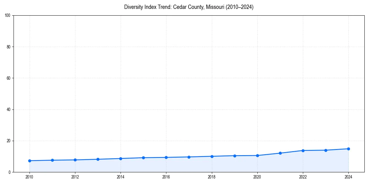 Line chart showing diversity index trends for 